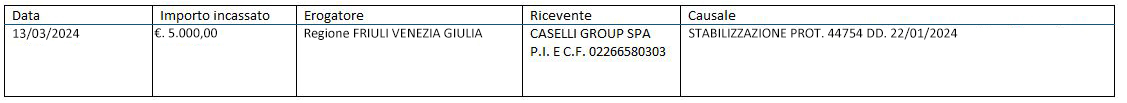 Caselli Group - Titolo progetto: stabilizzazione prot. 44754 dd. 22/01/2024