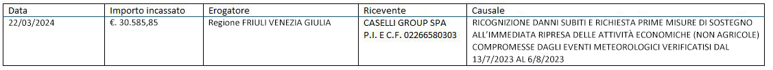 Caselli - Group - Titolo progetto: Ricognizione danni subiti e richiesta prime misure di sostegno all immediata ripresa delle attivita economiche (non agricole) compromesse dagli eventi meteorologici verificatisi dal 13/7/2023 al 6/8/2023